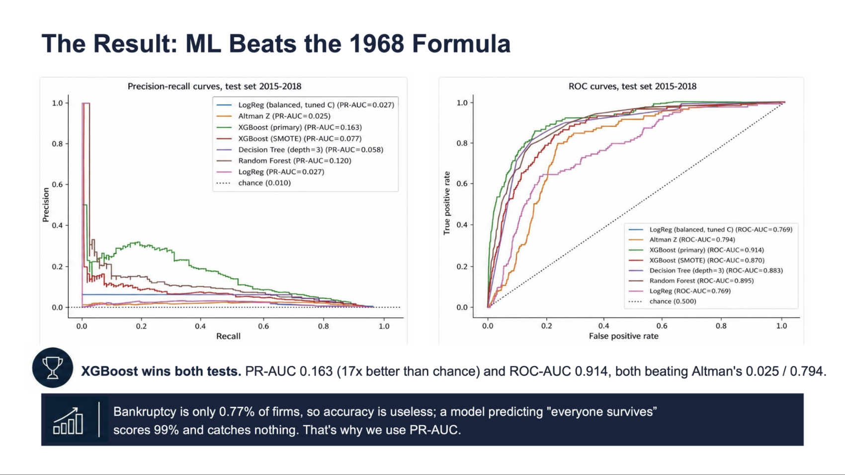 Precision-recall and ROC curves on the 2015–2018 test set: XGBoost (PR-AUC 0.163, ROC-AUC 0.914) leads logistic regression, decision tree, random forest, and the Altman Z-Score baseline.