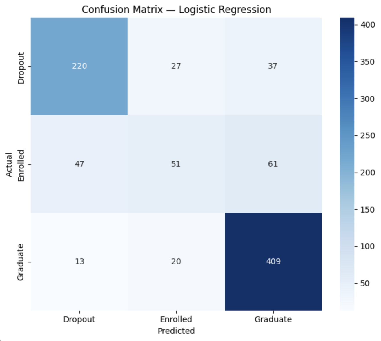Confusion matrix for the three classes (dropout, enrolled, and graduate), with most dropout and graduate cases classified correctly.
