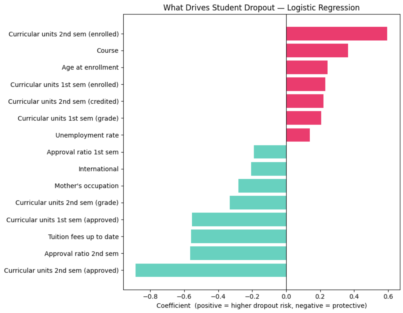 Logistic regression coefficients for dropout risk: enrolled curricular units raise risk, while approved units and up-to-date tuition are protective.
