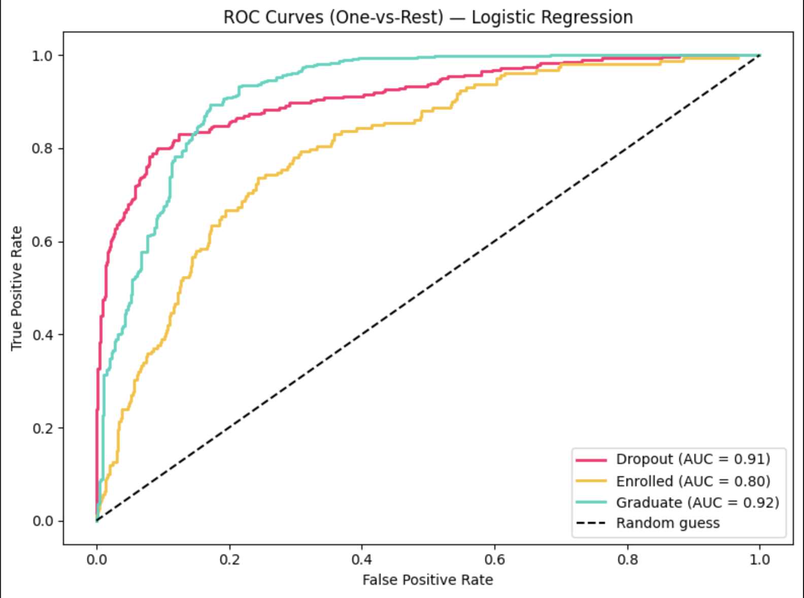 One-vs-rest ROC curves from the logistic regression: dropout AUC 0.91, graduate 0.92, enrolled 0.80.