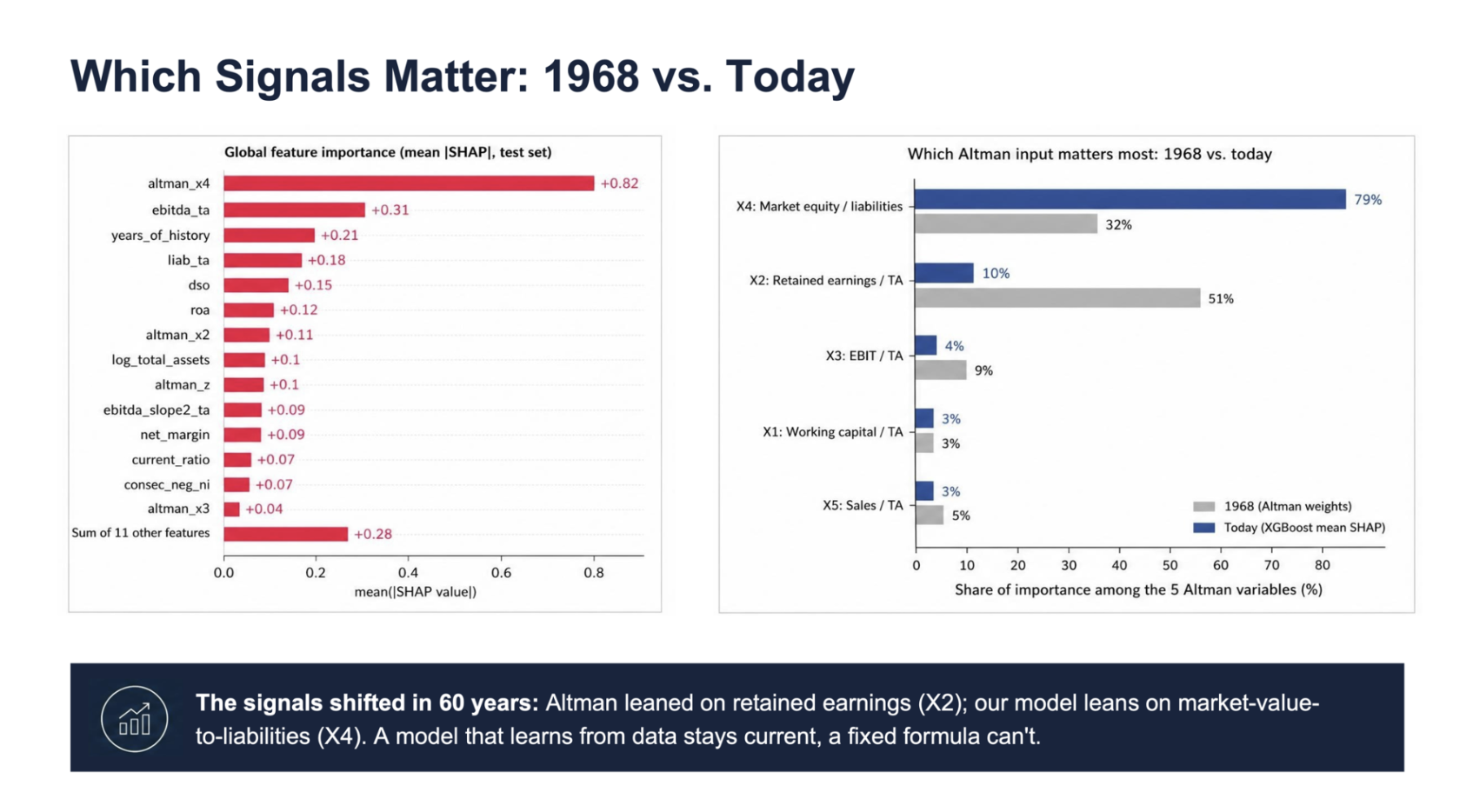 Global SHAP feature importance: market equity to liabilities (Altman X4) dominates the model on this dataset, where Altman's 1968 weights leaned on retained earnings.